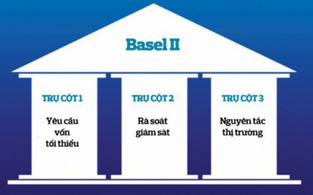 Nếu không đáp ứng được Basel II, các ngân hàng sẽ rơi vào thế khó - Ảnh 1.