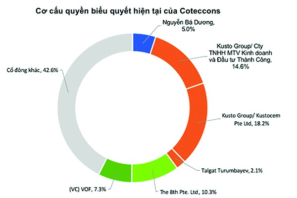 Lối thoát cho Coteccons? - Ảnh 1.