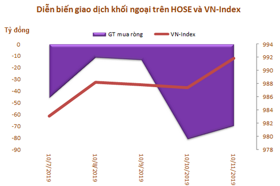 Khối ngoại sàn HoSE bán ròng 4 tuần liên tiếp, đạt 2.026 tỷ đồng - Ảnh 1.