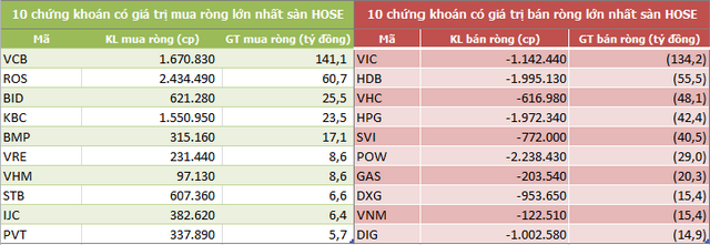 Khối ngoại sàn HoSE bán ròng 4 tuần liên tiếp, đạt 2.026 tỷ đồng - Ảnh 2.