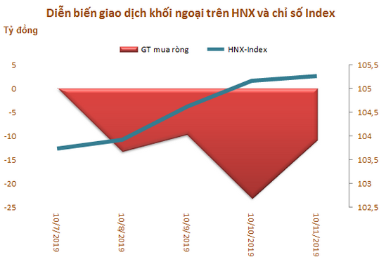 Khối ngoại sàn HoSE bán ròng 4 tuần liên tiếp, đạt 2.026 tỷ đồng - Ảnh 3.