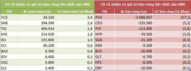 Khối ngoại sàn HoSE bán ròng 4 tuần liên tiếp, đạt 2.026 tỷ đồng - Ảnh 4.