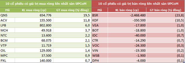 Khối ngoại sàn HoSE bán ròng 4 tuần liên tiếp, đạt 2.026 tỷ đồng - Ảnh 5.