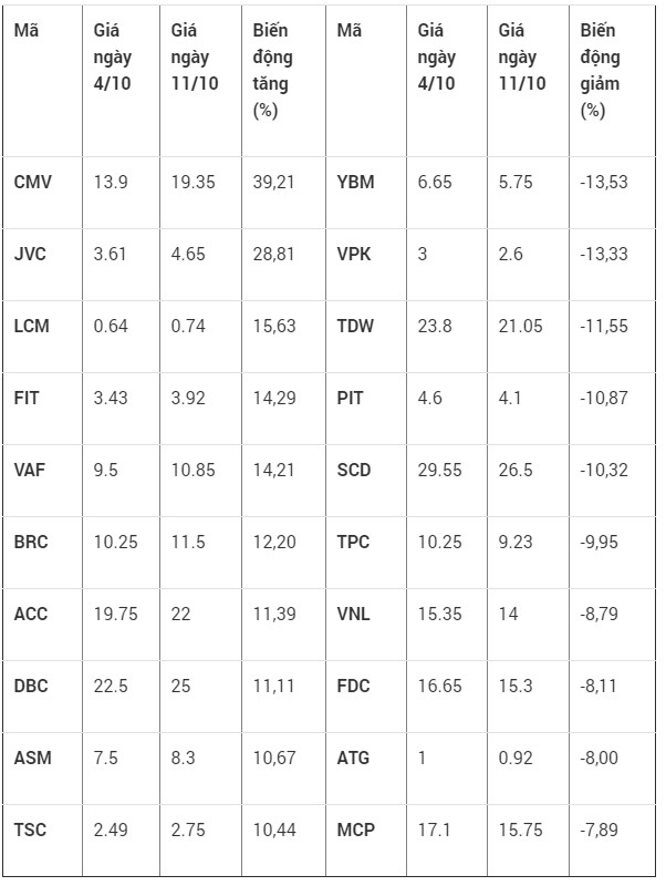 Top 10 cổ phiếu tăng/giảm mạnh nhất tuần: JVC, FIT, ASM, TSC bứt tốc - Ảnh 1.