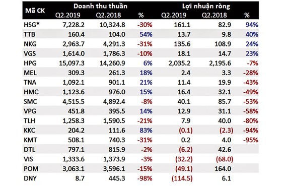 Nhà đầu tư “gồng gánh” cổ phiếu thép - Ảnh 2.