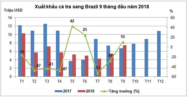 Xuất khẩu cá tra sang Brazil giảm mạnh 7 tháng liên tiếp - Ảnh 1.