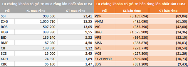 VN-Index tiếp tục thất bại trước mốc 1.000 điểm, khối ngoại đẩy mạnh bán ròng hơn 350 tỷ đồng - Ảnh 1.