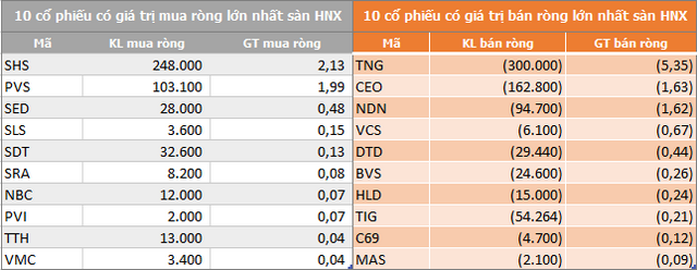 VN-Index tiếp tục thất bại trước mốc 1.000 điểm, khối ngoại đẩy mạnh bán ròng hơn 350 tỷ đồng - Ảnh 2.