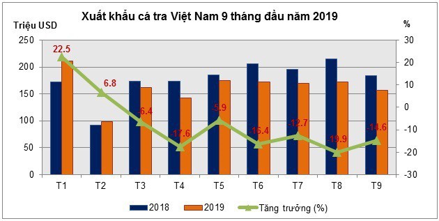 Vasep: Xuất khẩu cá tra 2019 khó thoát cảnh tăng trưởng âm - Ảnh 1.
