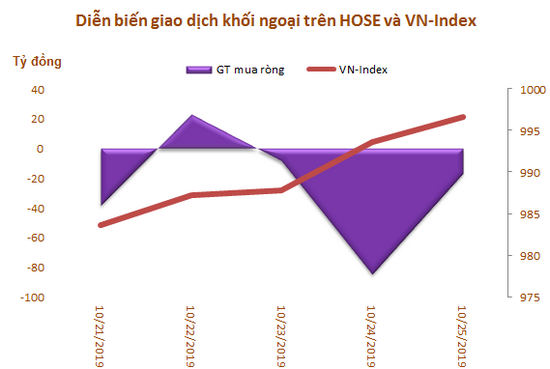 Khối ngoại sàn HoSE bán ròng 6 tuần liên tiếp, đạt tổng cộng 2.300 tỷ đồng - Ảnh 1.