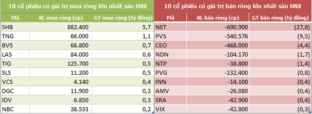 Khối ngoại sàn HoSE bán ròng 6 tuần liên tiếp, đạt tổng cộng 2.300 tỷ đồng - Ảnh 4.