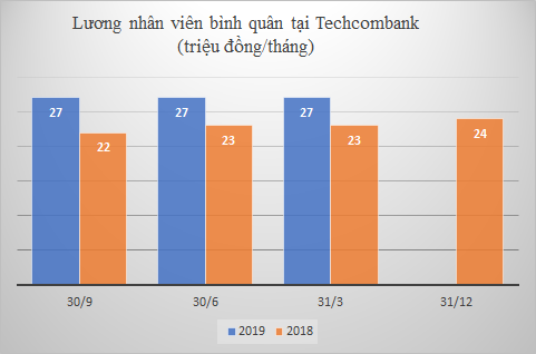 Tuyển thêm hàng nghìn nhân sự, bình quân mỗi nhân viện Techcombank mang về gần 73 tỷ lãi ròng/tháng - Ảnh 5.