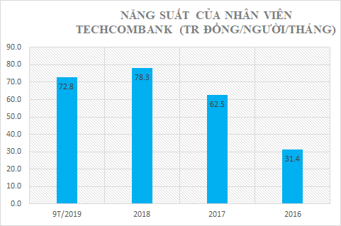 Tuyển thêm hàng nghìn nhân sự, bình quân mỗi nhân viện Techcombank mang về gần 73 tỷ lãi ròng/tháng - Ảnh 8.