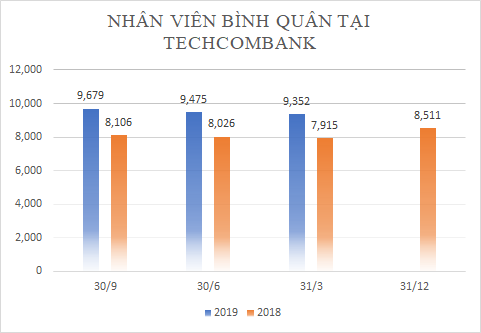 Tuyển thêm hàng nghìn nhân sự, bình quân mỗi nhân viện Techcombank mang về gần 73 tỷ lãi ròng/tháng - Ảnh 4.