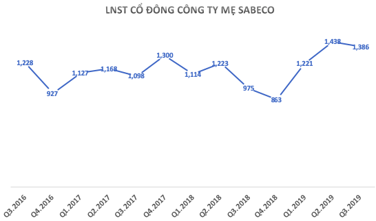 Hiệu quả kinh doanh Sabeco tiếp tục cải thiện với bài toán’’Định vị thương hiệu’’ - Ảnh 2.