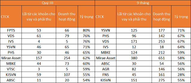 Nhiều CTCK tập trung cho vay, lãi margin chiếm 60-70% tổng thu nhập - Ảnh 3.