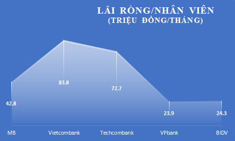 BIDV “quán quân” lợi nhuận trước trích lập dự phòng rủi ro - Ảnh 4.