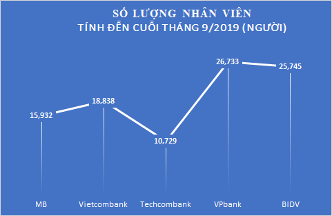 BIDV “quán quân” lợi nhuận trước trích lập dự phòng rủi ro - Ảnh 3.