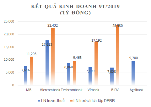 BIDV “quán quân” lợi nhuận trước trích lập dự phòng rủi ro - Ảnh 1.