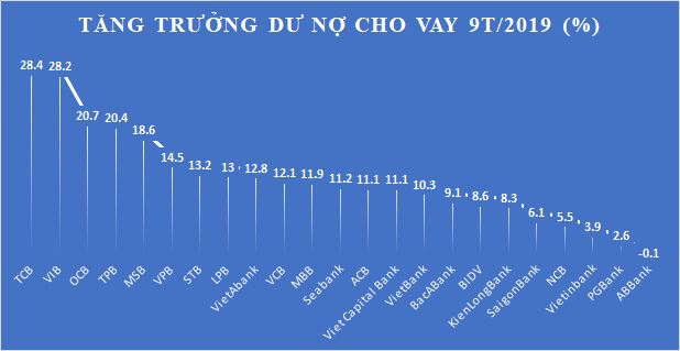 Không lo ngại vượt trần tín dụng dù xuất hiện ngân hàng dư nợ cho vay tăng gần 30% - Ảnh 1.