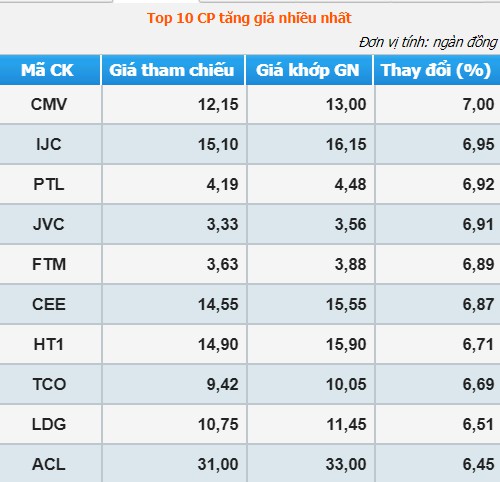 Chứng khoán 3/10: Dòng tiền đổ mạnh vào thị trường, VN-Index vẫn xa mốc 1.000 điểm - Ảnh 2.