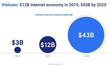 Nền kinh tế số Việt Nam sẽ đạt ngưỡng 43 tỷ USD vào năm 2025 - Ảnh 1.