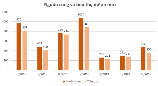 Địa ốc TP HCM chững lại, cơ hội 'vàng' cho Bình Dương, Đồng Nai, Long An - Ảnh 1.