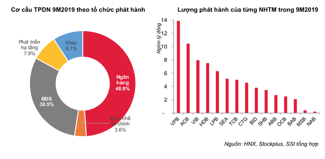 Huy động gần 76 nghìn tỷ, ngân hàng dẫn đầu “cuộc đua” phát hành trái phiếu 9 tháng - Ảnh 1.