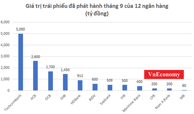 Ai đã mua 14.131 tỷ đồng trái phiếu của 12 ngân hàng trong tháng 9? - Ảnh 1.