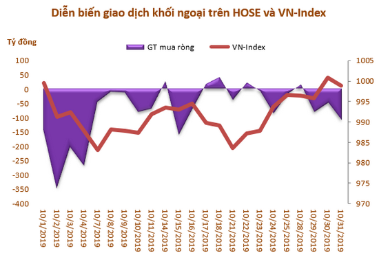 Khối ngoại sàn HoSE rút ròng 3.745 tỷ đồng trong 3 tháng qua - Ảnh 1.