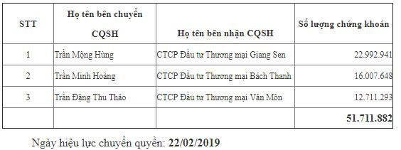 Lãi vay gấp 56 lần vốn điều lệ, Công ty Hồng Hoàng liên quan thế nào đến ACB của Trần Hùng Huy? - Ảnh 3.