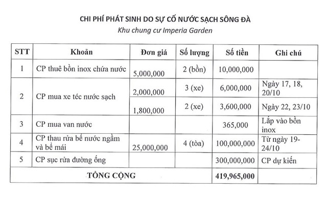 Một chung cư yêu cầu Viwaco bồi thường gần nửa tỉ sau sự cố nước sông Đà - Ảnh 2.