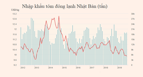 Giá tôm nhập khẩu vào Nhật Bản thấp nhất trong 6 năm - Ảnh 1.
