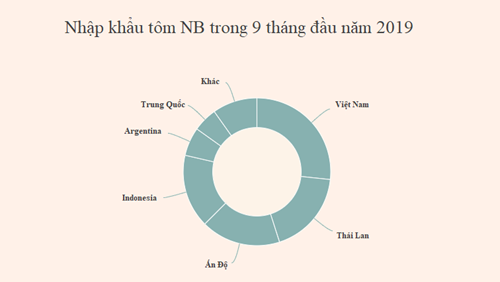 Giá tôm nhập khẩu vào Nhật Bản thấp nhất trong 6 năm - Ảnh 3.