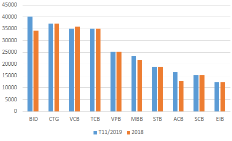 Cuộc đua vốn điều lệ: Ngôi vương ngân hàng thay đổi, ACB nhập cuộc - Ảnh 1.