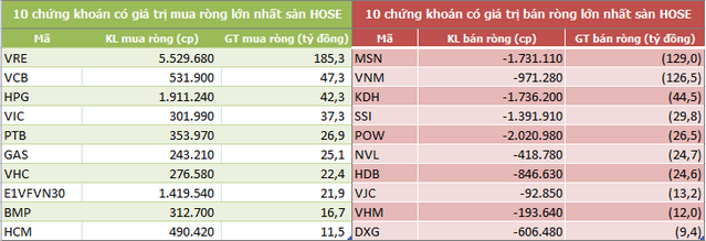 Khối ngoại mua ròng trở lại trong tuần VN-Index bứt phá qua mốc 1.000 điểm - Ảnh 2.