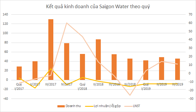 Vì sao kinh doanh nước dưới giá vốn, Saigon Water vẫn có lãi? - Ảnh 3.