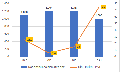 Tỷ suất sinh lời của ABIC cao hơn MIC và BIC cộng lại - Ảnh 1.
