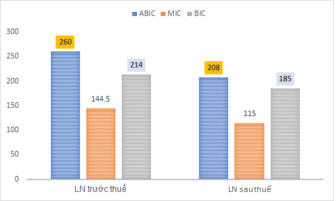 Tỷ suất sinh lời của ABIC cao hơn MIC và BIC cộng lại - Ảnh 3.