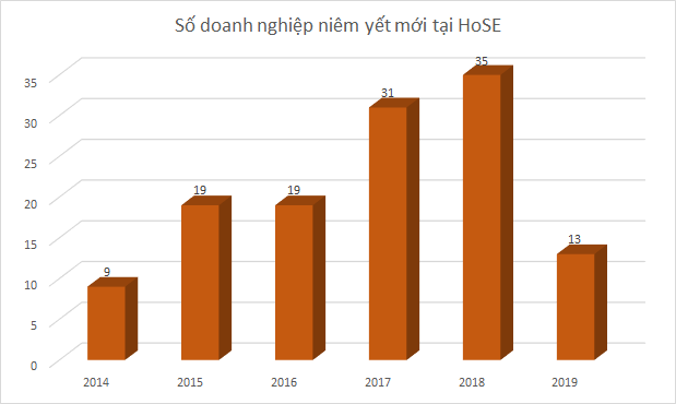 Số doanh nghiệp niêm yết HoSE năm 2019 thấp kỷ lục, nhiều 'ông lớn' đang chờ duyệt - Ảnh 1.