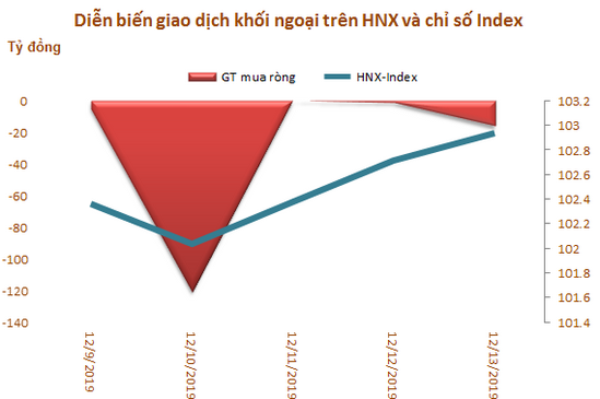 Khối ngoại bán ròng mạnh 536 tỷ, tập trung 'xả' MSN, VHM - Ảnh 3.