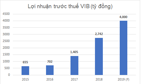 Điểm danh những ngân hàng ước lãi &quot;đậm&quot; năm 2019 - Ảnh 1.