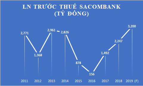 Điểm danh những ngân hàng ước lãi &quot;đậm&quot; năm 2019 - Ảnh 2.