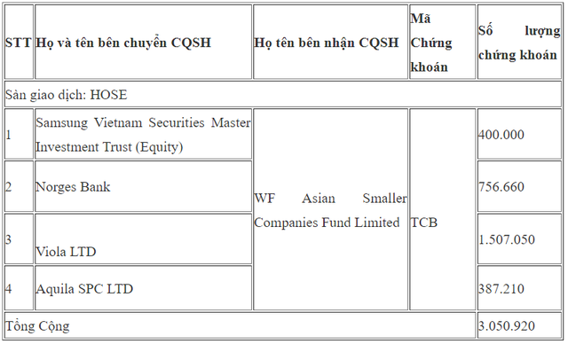 Thị giá sụt giảm, một tổ chức &quot;sang tay&quot; hơn 3 triệu cổ phiếu Techcombank  - Ảnh 1.