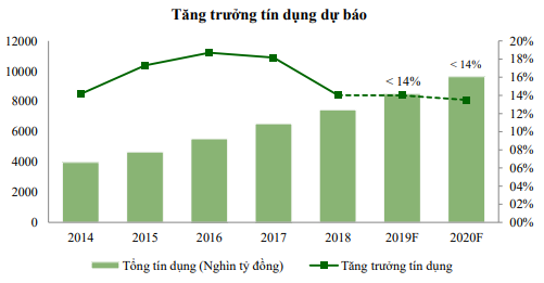 Vì sao tăng trưởng tín dụng chỉ duy trì ở mức 12-13% trong năm 2020? - Ảnh 1.