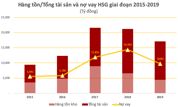 Hoa Sen Group (HSG) chuẩn bị ‘đón đầu’ nguyên liệu giá rẻ trở lại, tình hình dooanh nghiệp có cải thiện - Ảnh 1.