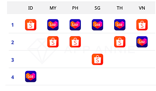 Lazada, Shopee so kè trong cuộc đua bán hàng trên di động - Ảnh 1.