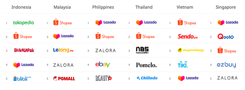 Lazada, Shopee so kè trong cuộc đua bán hàng trên di động - Ảnh 2.