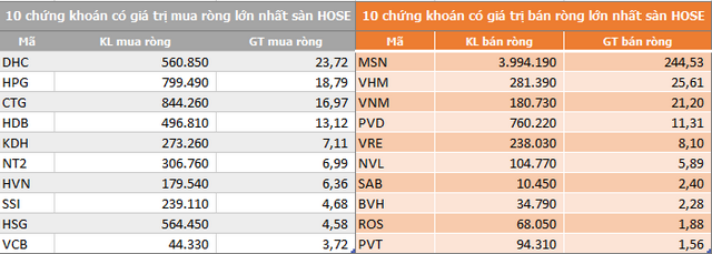 Khối ngoại tiếp tục bán ròng 202 tỷ đồng trong phiên 4/12, vẫn 'xả' MSN - Ảnh 1.