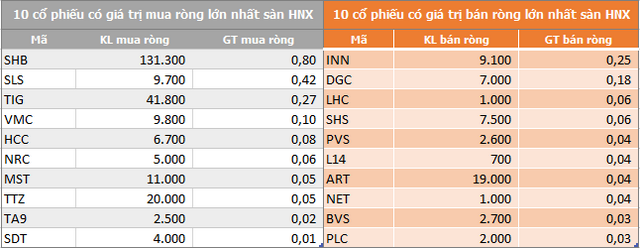 Khối ngoại tiếp tục bán ròng 202 tỷ đồng trong phiên 4/12, vẫn 'xả' MSN - Ảnh 2.